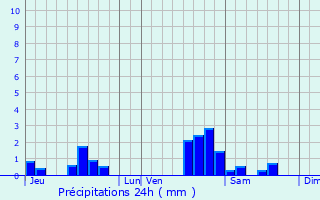Graphique des précipitations prvues pour Sanzey