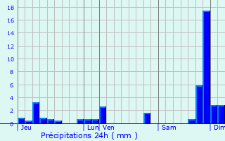 Graphique des précipitations prvues pour Chevinay