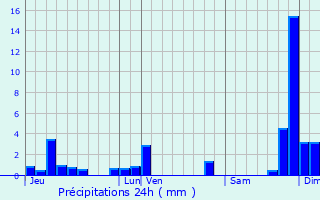 Graphique des précipitations prvues pour Pollionnay