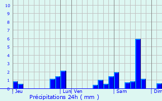 Graphique des précipitations prvues pour Saint-Cme