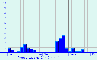 Graphique des précipitations prvues pour Pierre-la-Treiche