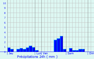 Graphique des précipitations prvues pour Thorey-Lyautey