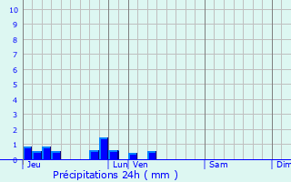 Graphique des précipitations prvues pour Saint-Martin-en-Campagne