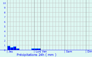 Graphique des précipitations prvues pour Langrune-sur-Mer