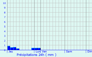 Graphique des précipitations prvues pour Biville-Beuville