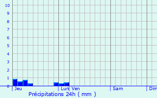 Graphique des précipitations prvues pour Colleville-Montgomery