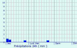 Graphique des précipitations prvues pour La Caillre-Saint-Hilaire
