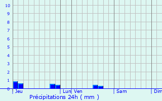 Graphique des précipitations prvues pour Puy-de-Serre