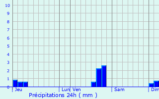 Graphique des précipitations prvues pour Meyzieu