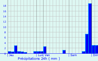 Graphique des précipitations prvues pour Yzeron