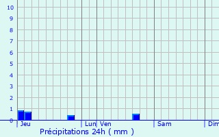 Graphique des précipitations prvues pour La Chapelle-Thmer