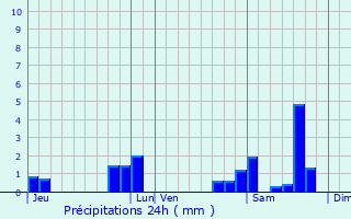 Graphique des précipitations prvues pour Pondaurat