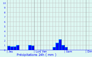 Graphique des précipitations prvues pour Contrglise