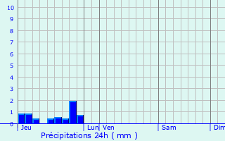 Graphique des précipitations prvues pour Pihen-ls-Gunes