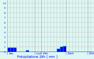 Graphique des précipitations prvues pour Glandage