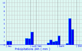 Graphique des précipitations prvues pour Mourens