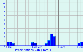 Graphique des précipitations prvues pour Collonges-au-Mont-d