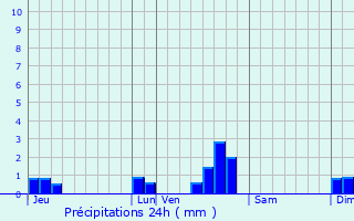 Graphique des précipitations prvues pour Champagne-au-Mont-d