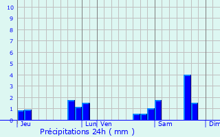Graphique des précipitations prvues pour Mesterrieux