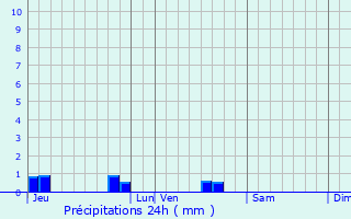 Graphique des précipitations prvues pour Bouill-Courdault