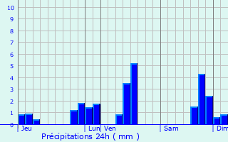 Graphique des précipitations prvues pour Landeyrat