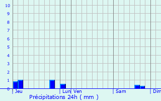 Graphique des précipitations prvues pour Ruill-sur-Loir
