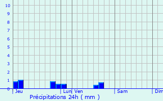 Graphique des précipitations prvues pour Villefollet