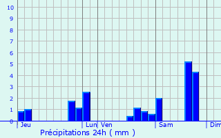 Graphique des précipitations prvues pour Lugasson