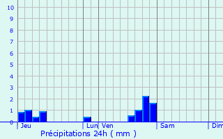 Graphique des précipitations prvues pour Lieffrans