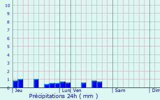 Graphique des précipitations prvues pour Rouy-le-Grand