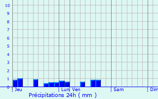 Graphique des précipitations prvues pour Moyencourt