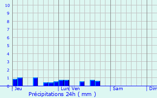 Graphique des précipitations prvues pour pnancourt