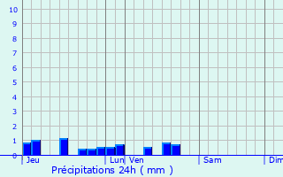 Graphique des précipitations prvues pour Croix-Moligneaux