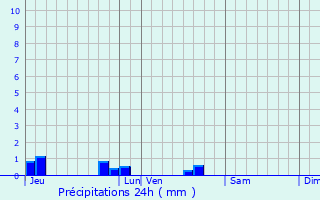 Graphique des précipitations prvues pour Aubign