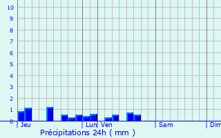 Graphique des précipitations prvues pour Tertry