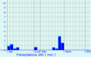 Graphique des précipitations prvues pour Bonboillon