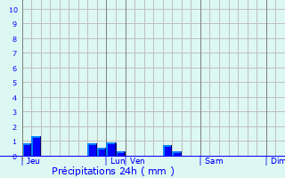 Graphique des précipitations prvues pour Le Bouchage