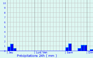 Graphique des précipitations prvues pour Le Thuit