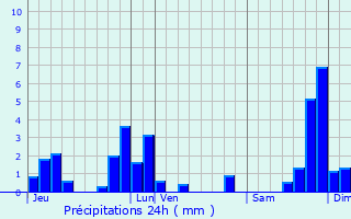 Graphique des précipitations prvues pour Saint-Mary-le-Plain