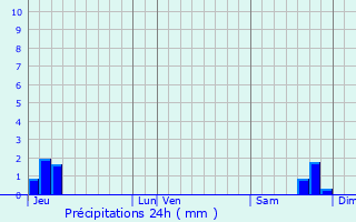 Graphique des précipitations prvues pour Pierrelongue