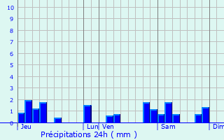 Graphique des précipitations prvues pour Vincent