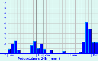 Graphique des précipitations prvues pour La Chapelle-d