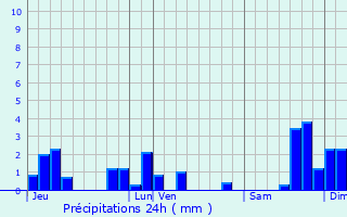 Graphique des précipitations prvues pour Lavigerie