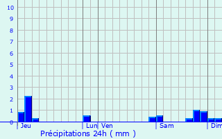 Graphique des précipitations prvues pour Saint-Pierre-la-Rivire