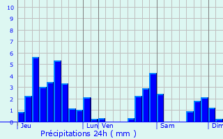 Graphique des précipitations prvues pour Verrens-Arvey