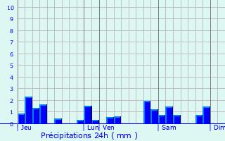 Graphique des précipitations prvues pour Sellires