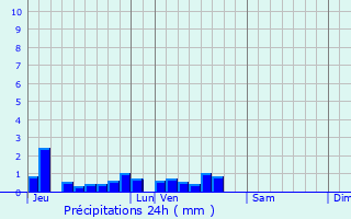 Graphique des précipitations prvues pour Abbeville-Saint-Lucien