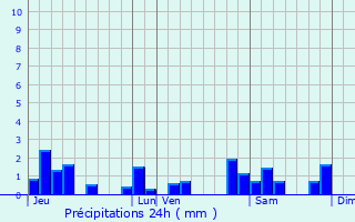 Graphique des précipitations prvues pour Toulouse-le-Chteau