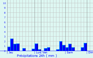 Graphique des précipitations prvues pour Monay