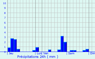 Graphique des précipitations prvues pour Salans